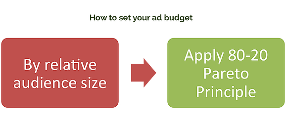 How to set a budget for Facebook ads