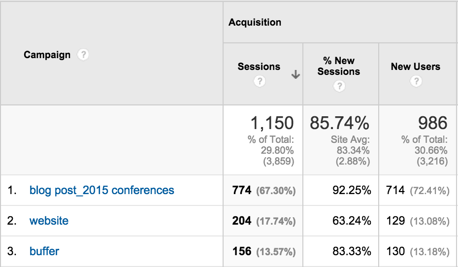 How to Use Facebook and Google Analytics TOGETHER to Monitor Fan Traffic