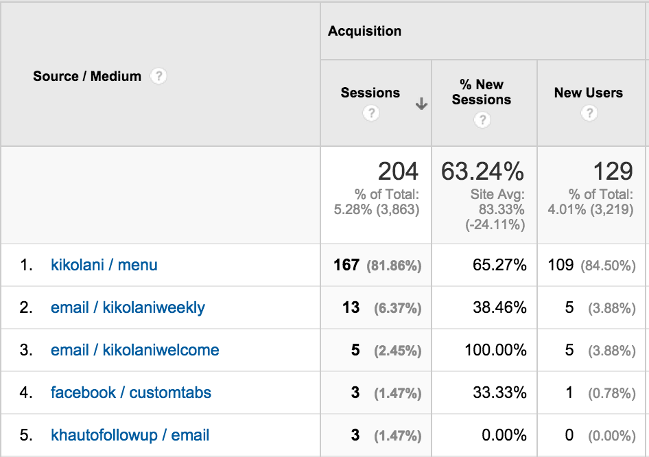 How to Use Facebook and Google Analytics TOGETHER to Monitor Fan Traffic