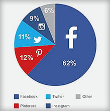 sosyal pazarlama kampanyaları facebook