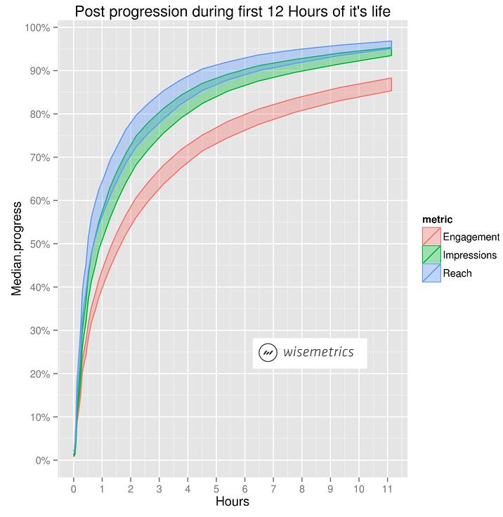 Lifespan of a Facebook post