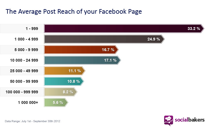 Average Reach of a Facebook Page according to Social Bakers
