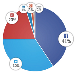 social sharing on facebook