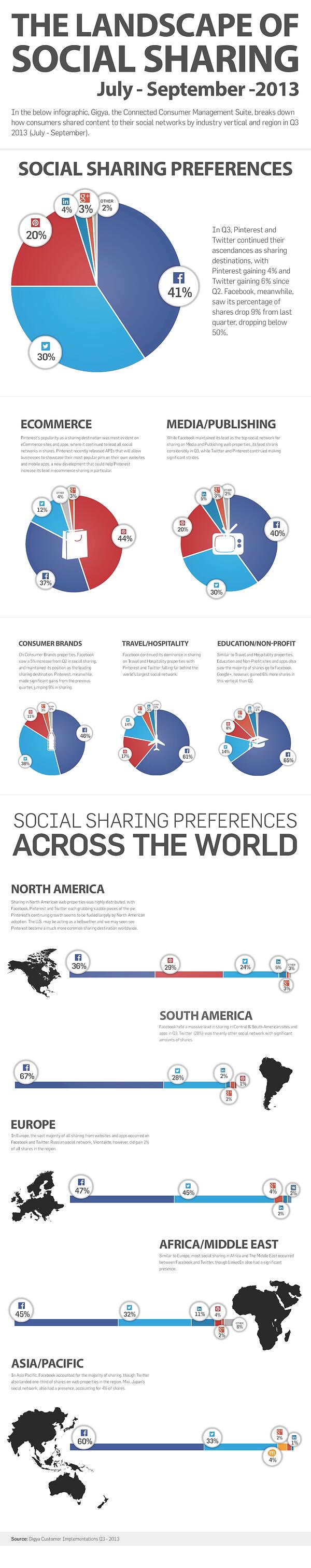 social sharing declines on facebook