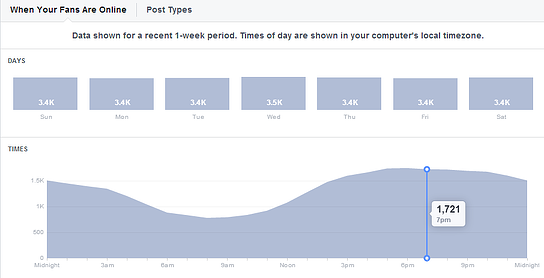 Facebook_posting_more_often_Ravi_Shukle_PostPlanner_Facebook_Insights