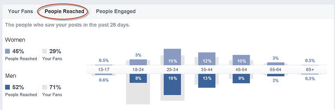 people reached on post planner