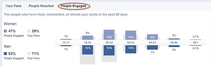 people engaged on post planner