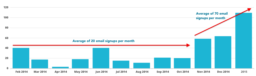 Increase in email signups