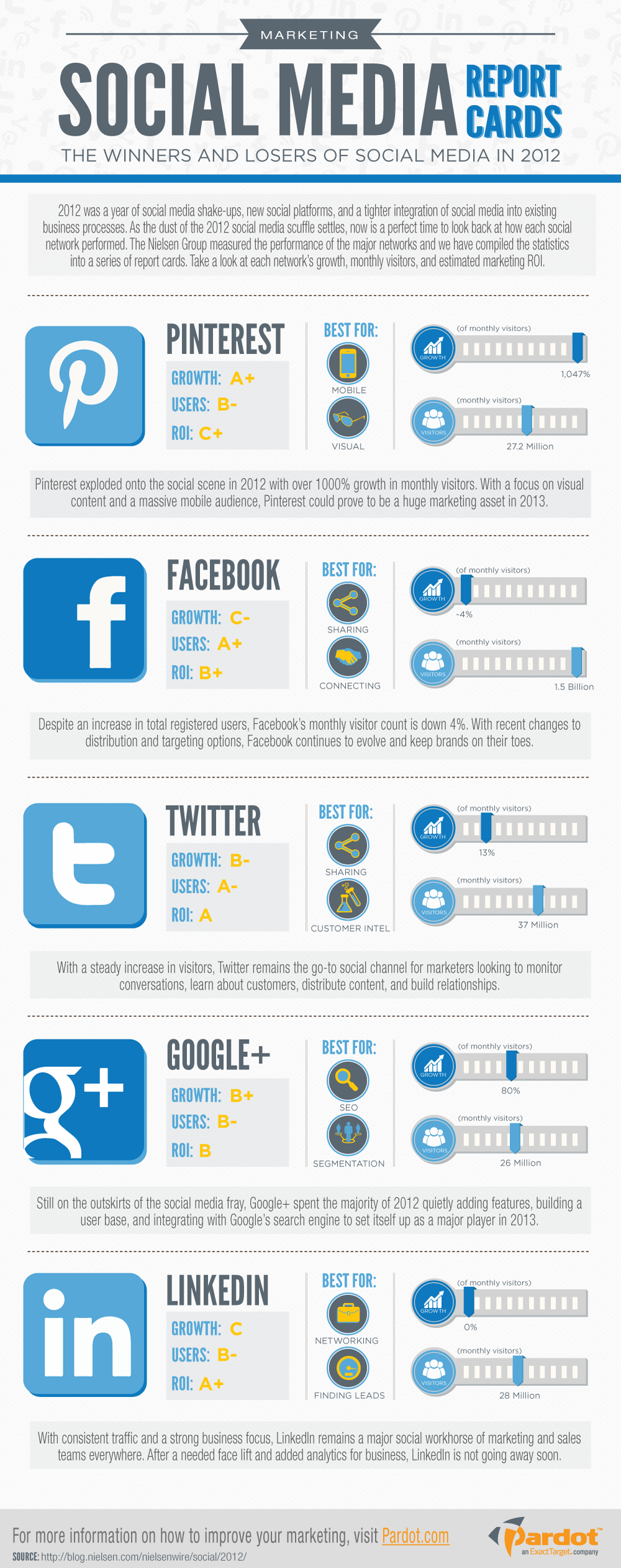 Social Media Report Card