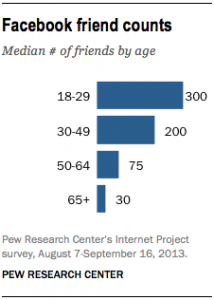 Social media study reveals you can only count on 4 of your 150 Facebook  friends