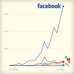 why Facebook drives the most sales