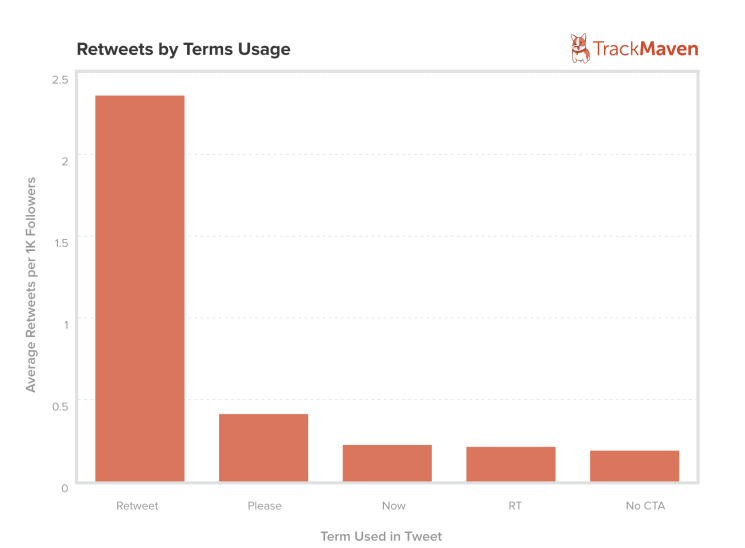 Tweet on Sunday and 5 Other Science-based Tips to Get More Retweets