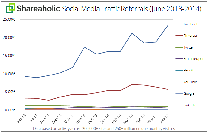 sosyal medya trafiği