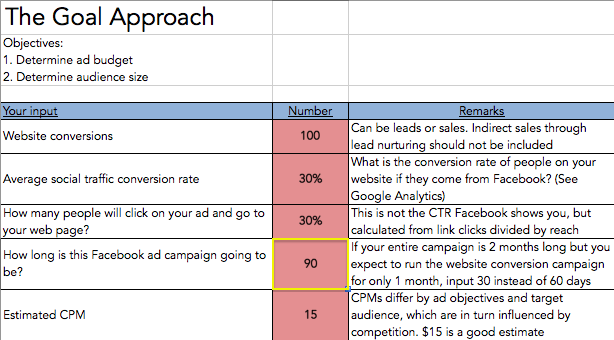 Facebook ad budget: Campaign duration