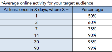 Facebook ad budget: Average online activity