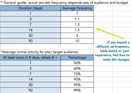 Facebook Ad budget frequency table