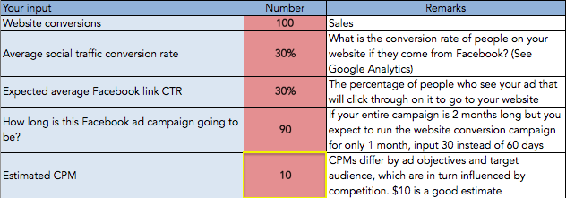 Facebook Ad Budget: Estimated CPM