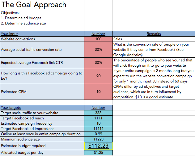 Facebook Ad budget for each ad set