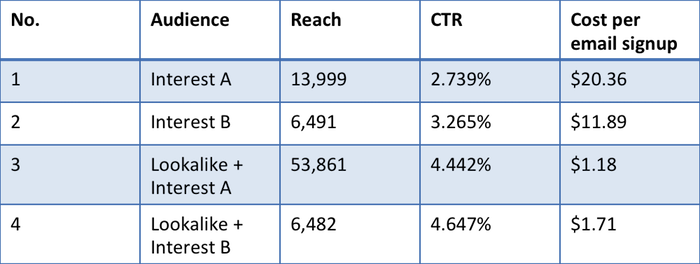 Targeting with and without lookalike audiences