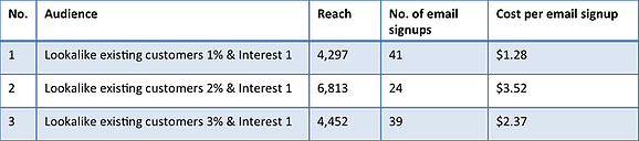 Lookalike experiment for Conversion Rate