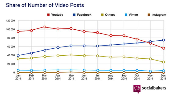 Facebook passes YouTube for number of views