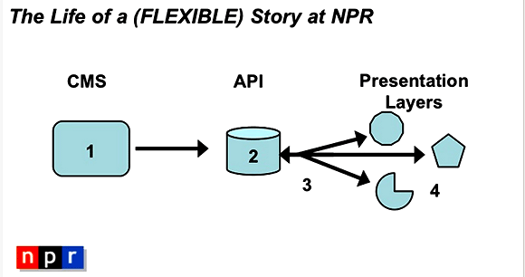 NPR and COPE Adaptive Content Strategy