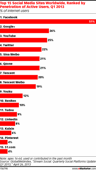 top social media sites