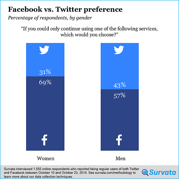 facebook-vs.-twitter