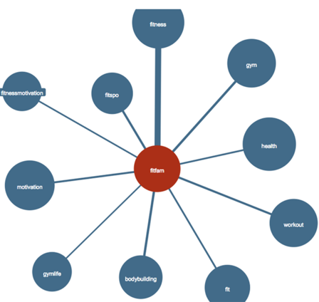 How a Little Hashtag Research Can CRANK UP Your Content Marketing