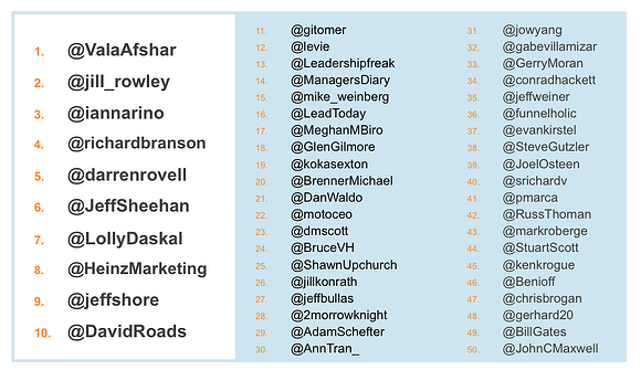 Top 50 Twitter Influencers, Mentions and Topics for Sales Professionals