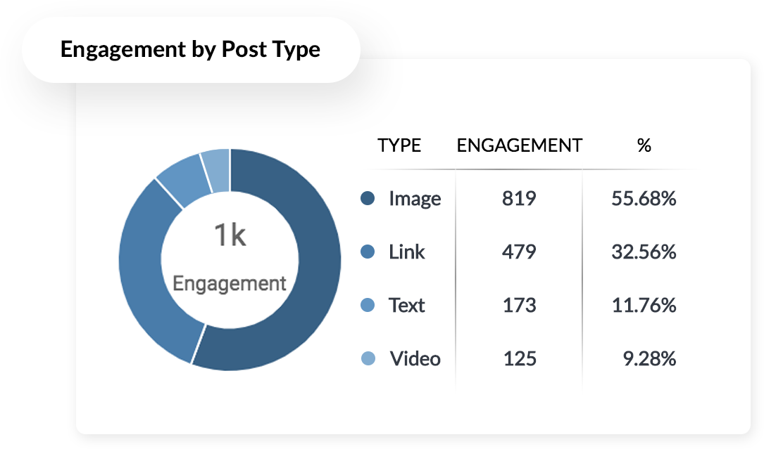 Engagment by post type