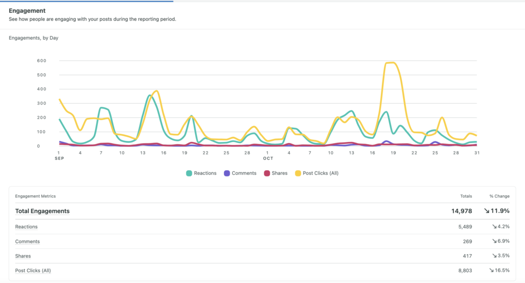 Features LinkedIn Analytics