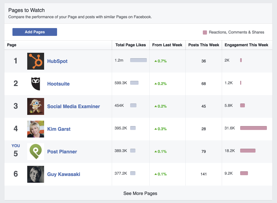 How to Use Facebook Insights to Improve Your Social Media Marketing