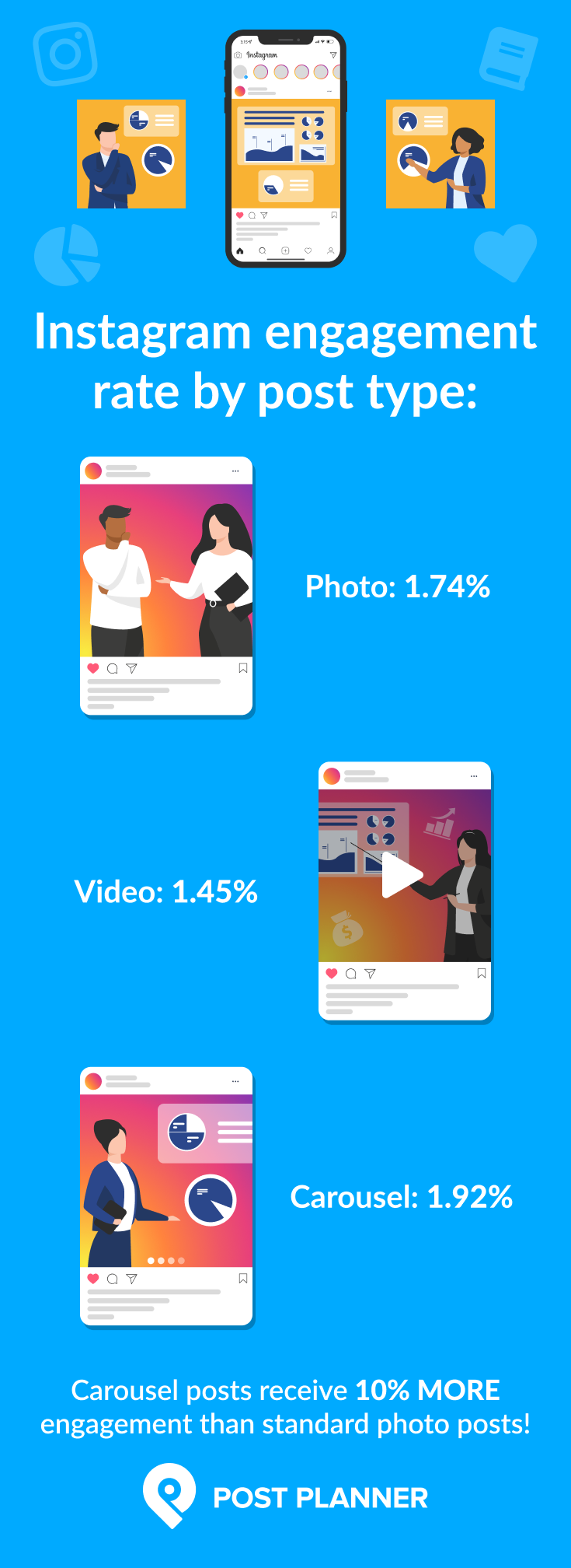 Instagram Engagement Rate by Post Type
