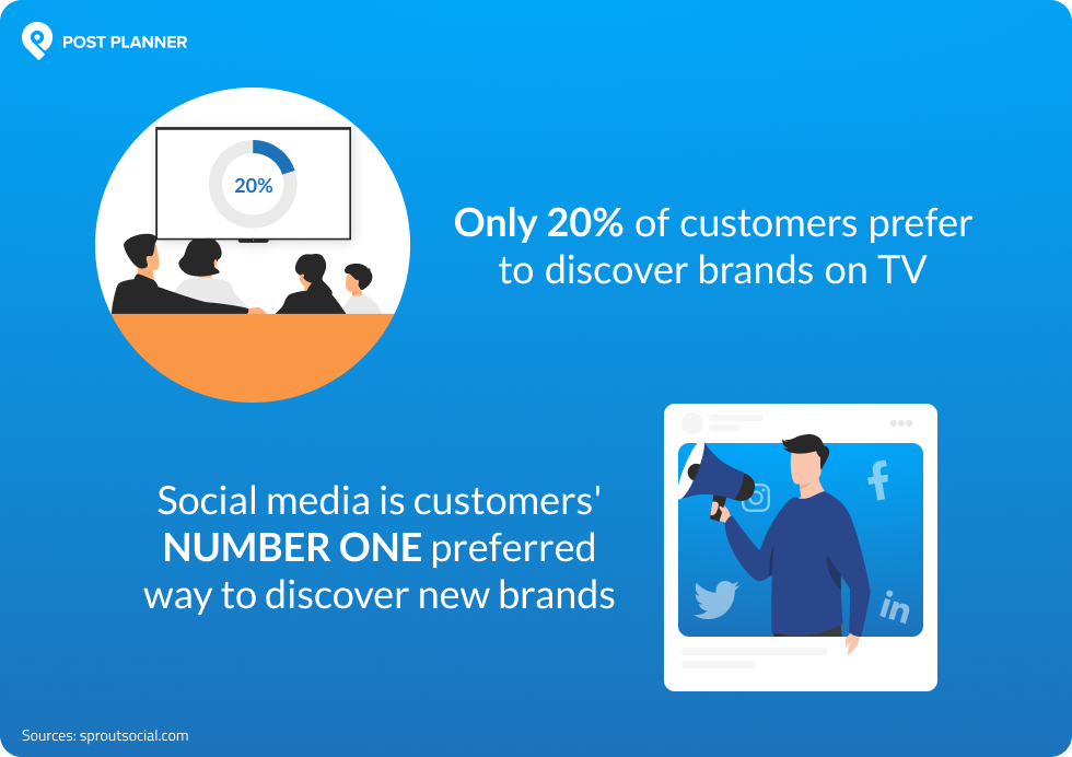 Just 20% of customers prefer to discover brands on TV
