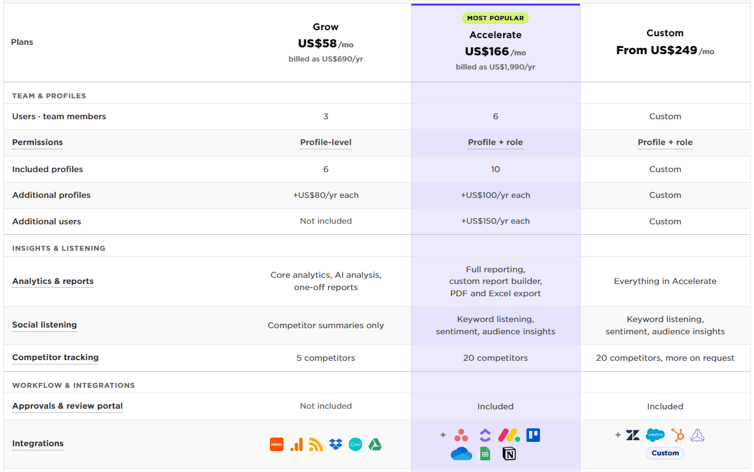 Sked Social pricing: Grow $58, Accelerate $166, and Custom from $249 per month billed annually