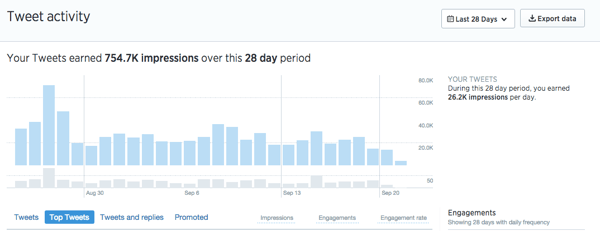 Twitter-analytics-data-driven-tweets