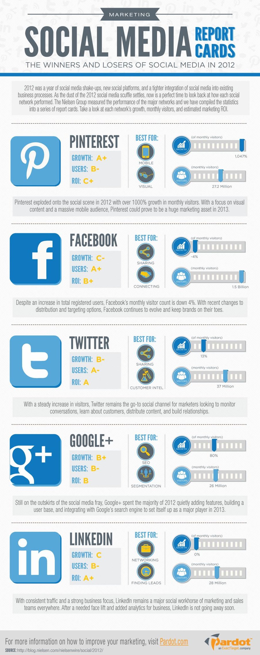 Social_Media_Report_Card