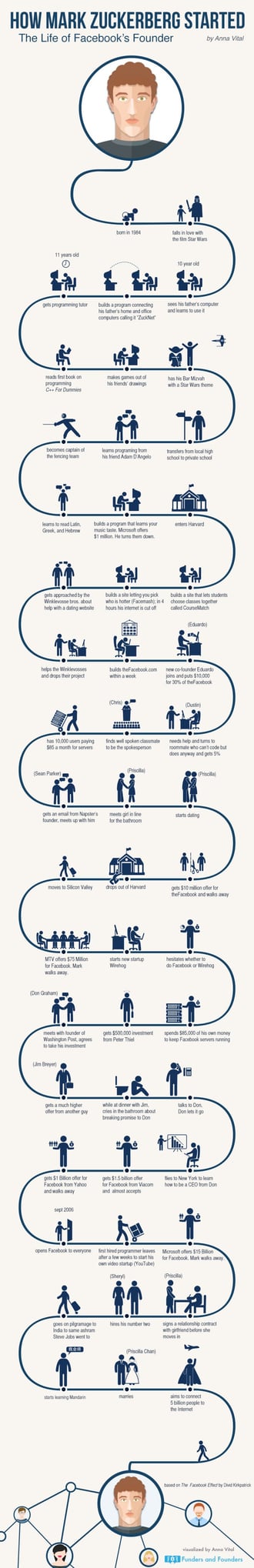 How To Start A Social Network The Life Of Mark Zuckerberg Infographic