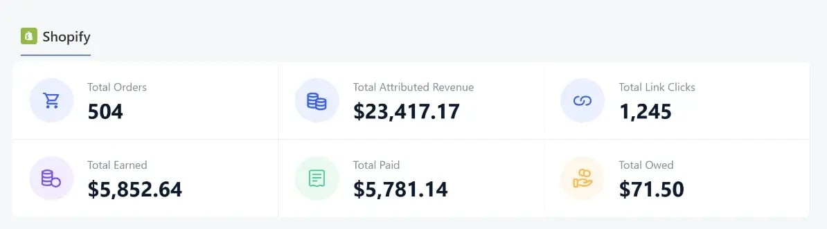Affiliate dashboard showing 504 orders, $23,417.17 in sales, and $5,852.64 in commissions