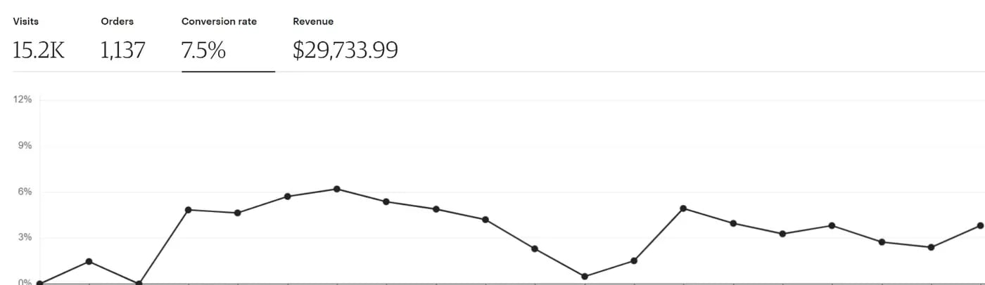 Etsy dashboard showing 1,137 orders and $29,733.99 in sales