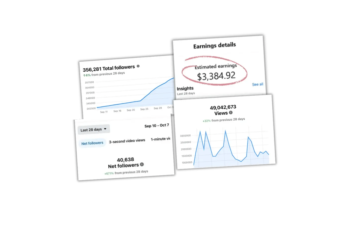 Anji's Facebook dashboard showing followers, estimated earnings, and 49 million views.