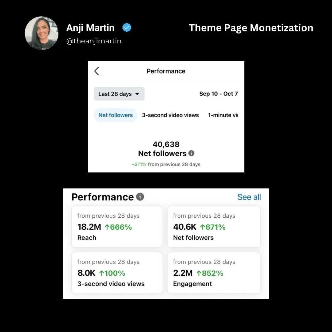 Facebook Insights showing 40,638 new followers, 18.2 million reach, and 2.2 million engagement in 28 days