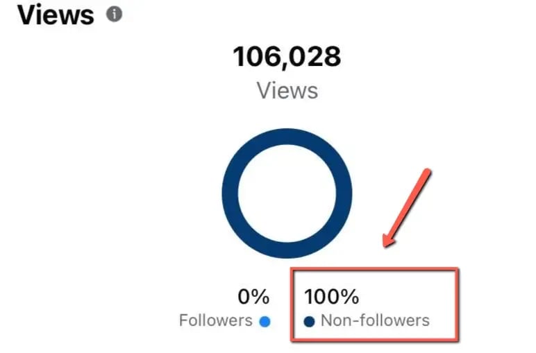 Facebook Insights showing 106,028 views, all from non-followers