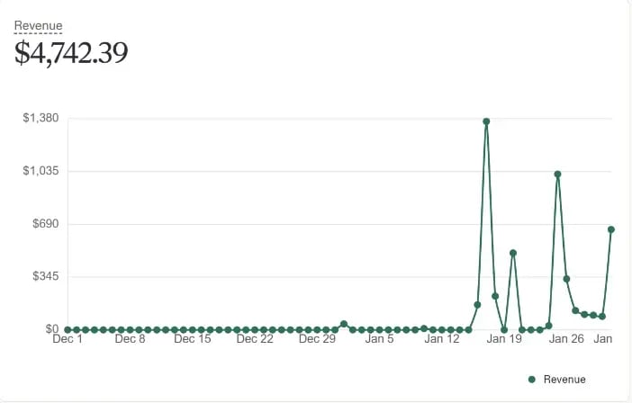 Online store dashboard showing $4,742.39 in sales