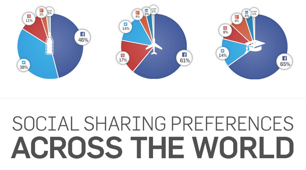 Social Sharing on Facebook is Dropping! Time to Focus on Pinterest?
