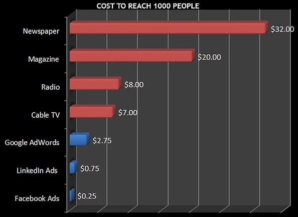 cost-to-reach-people-on-facebook (1)