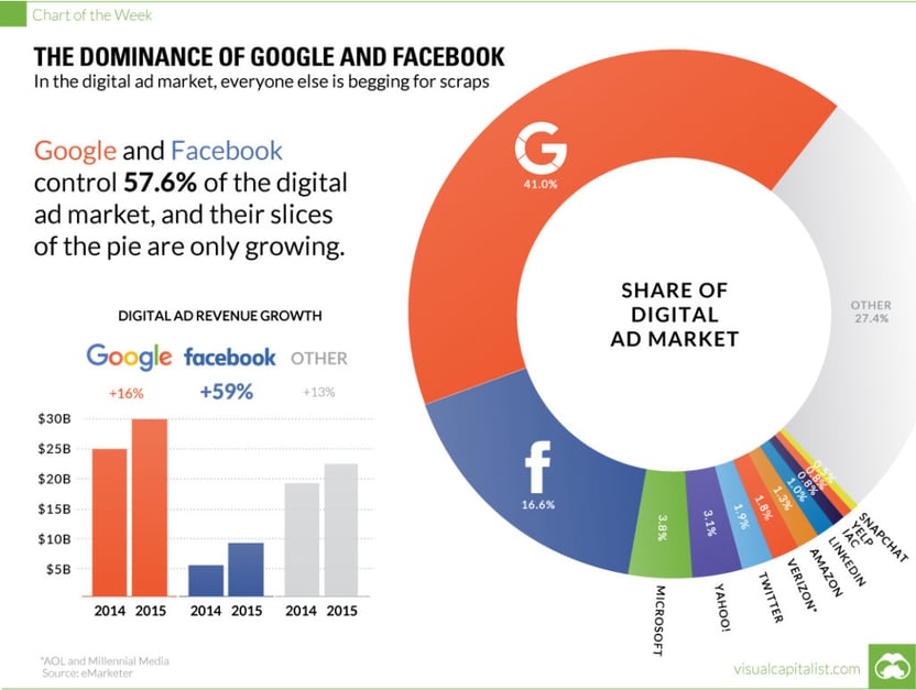 digital-advertising-revenue-facebook-google-1024x772.jpg