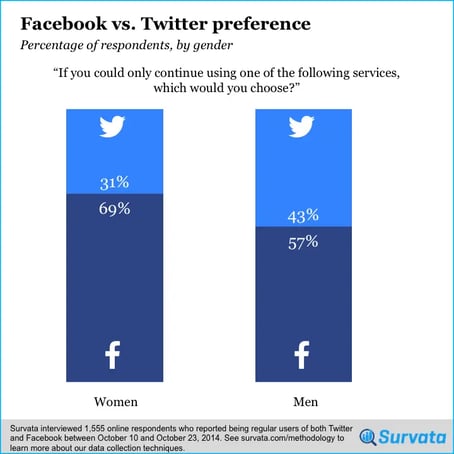 facebook-vs-twitter-gender