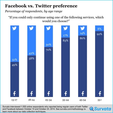 facebook-vs-twitter